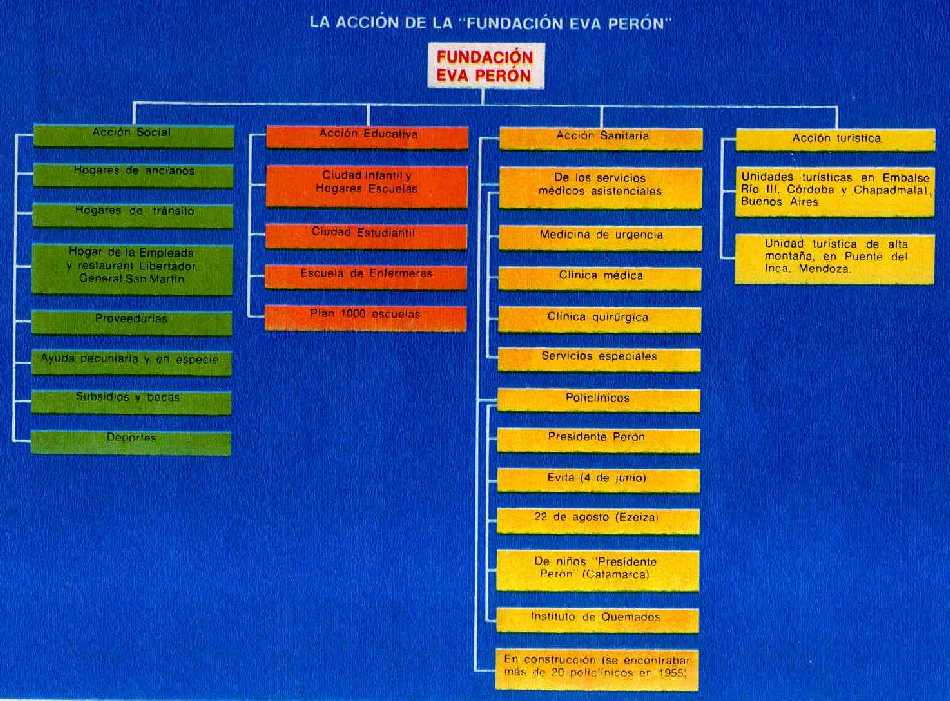 ORGANIGRAMA DE LA FUNDACION EVA PERON